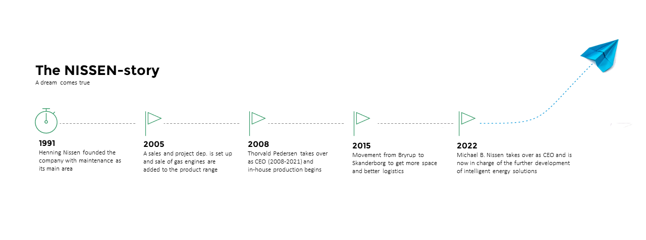 NISSEN energy timeline